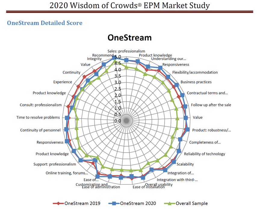 Dresner EPM OneStream Score