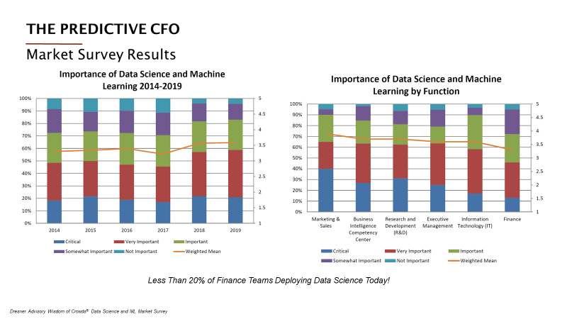 Market Survey Results for Data Science and Machine Learning