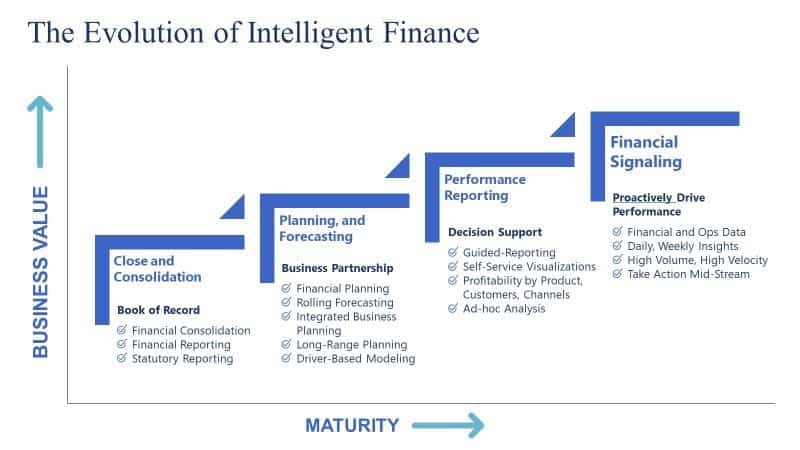 Evolution of Intelligent Finance