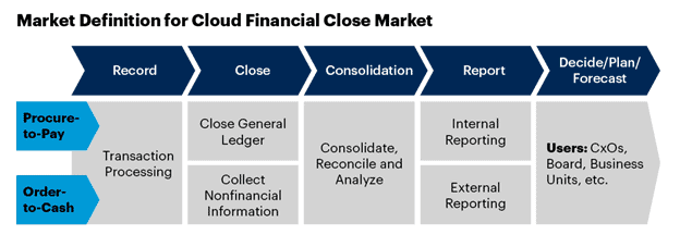 Gartner Definition Cloud Financial