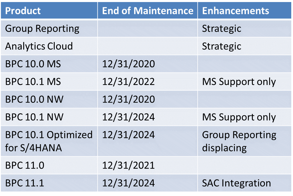 SAP BPC Maintenance 