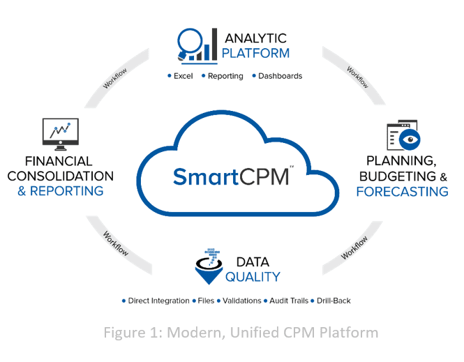 Unified CPM Platform