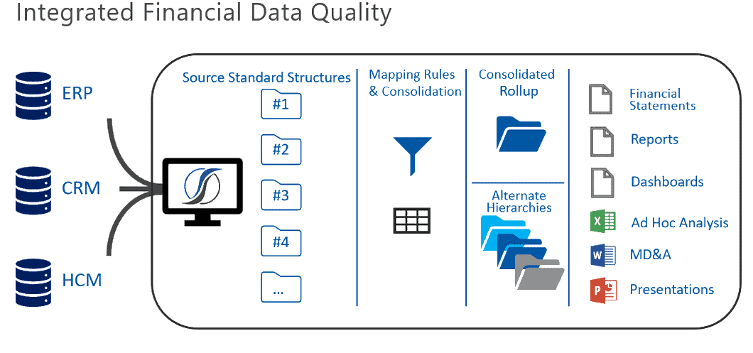 Integrated Financial Data Quality