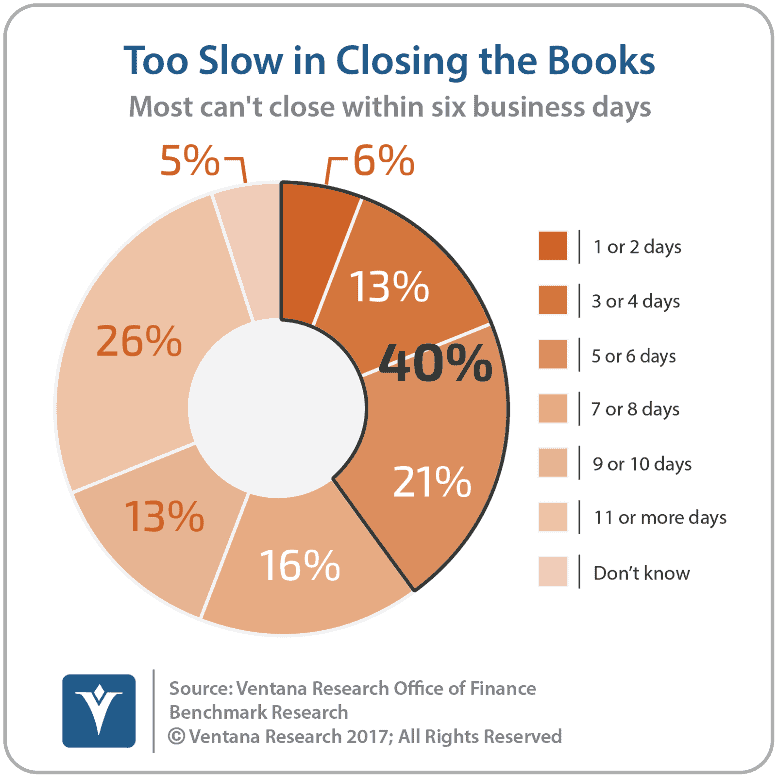 Slow Closing the Books